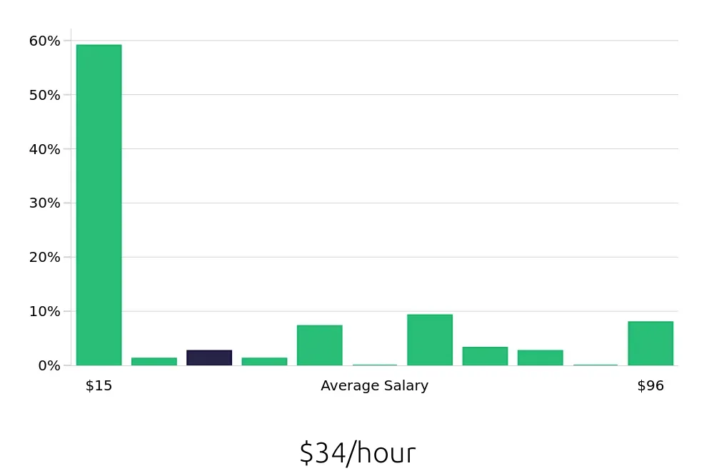 Graph depicting the hourly salary distribution for Retail Sales Associate jobs in Milford, CT, showing an average salary of $34 with varying distribution percentages across salary ranges.