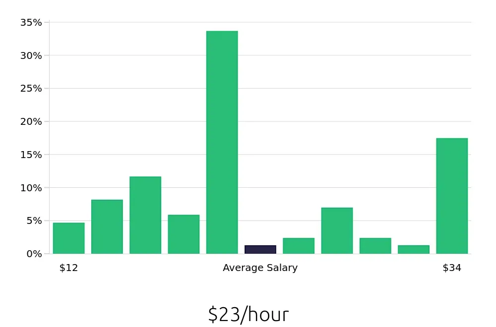 Graph depicting the hourly salary distribution for Retail Sales Associate jobs in Minot, ND, showing an average salary of $23 with varying distribution percentages across salary ranges.