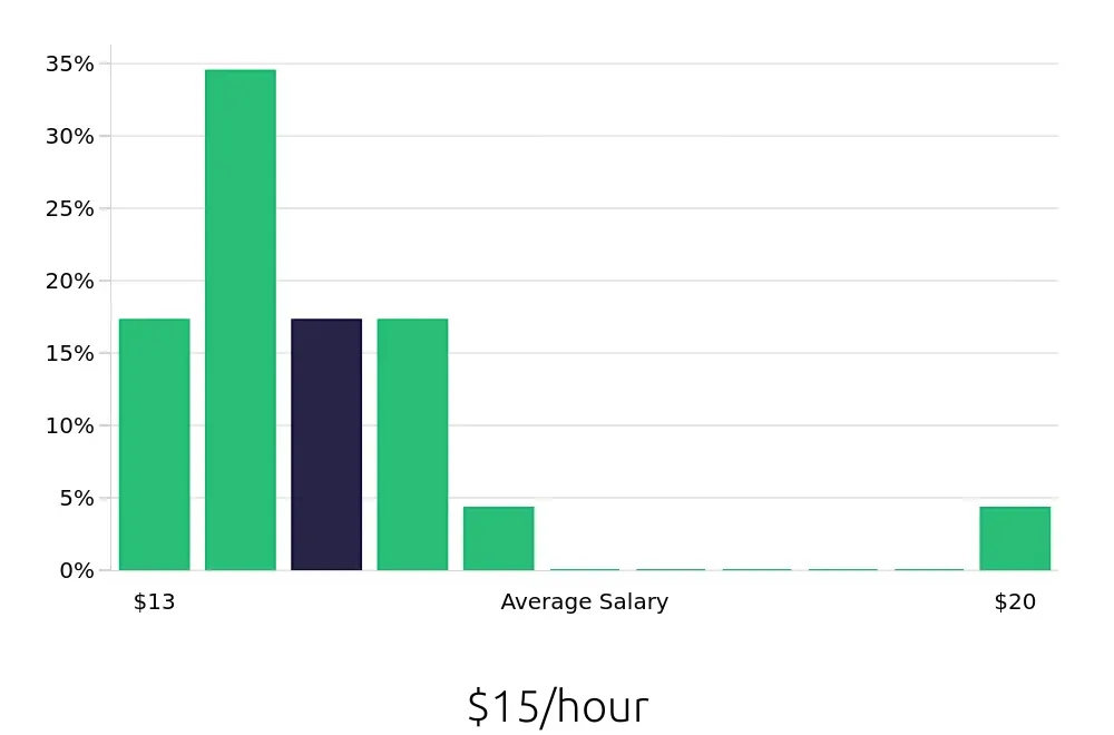 Graph depicting the hourly salary distribution for Retail Sales Associate jobs in Miramar Beach, FL, showing an average salary of $15 with varying distribution percentages across salary ranges.