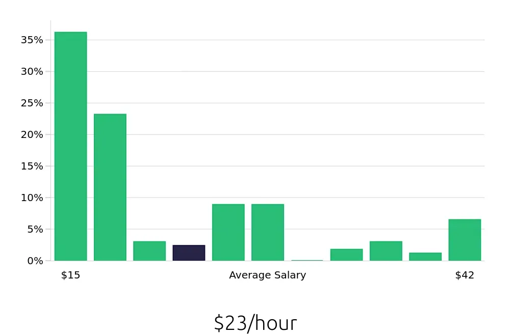 Graph depicting the hourly salary distribution for Retail Sales Associate jobs in Modesto, CA, showing an average salary of $23 with varying distribution percentages across salary ranges.