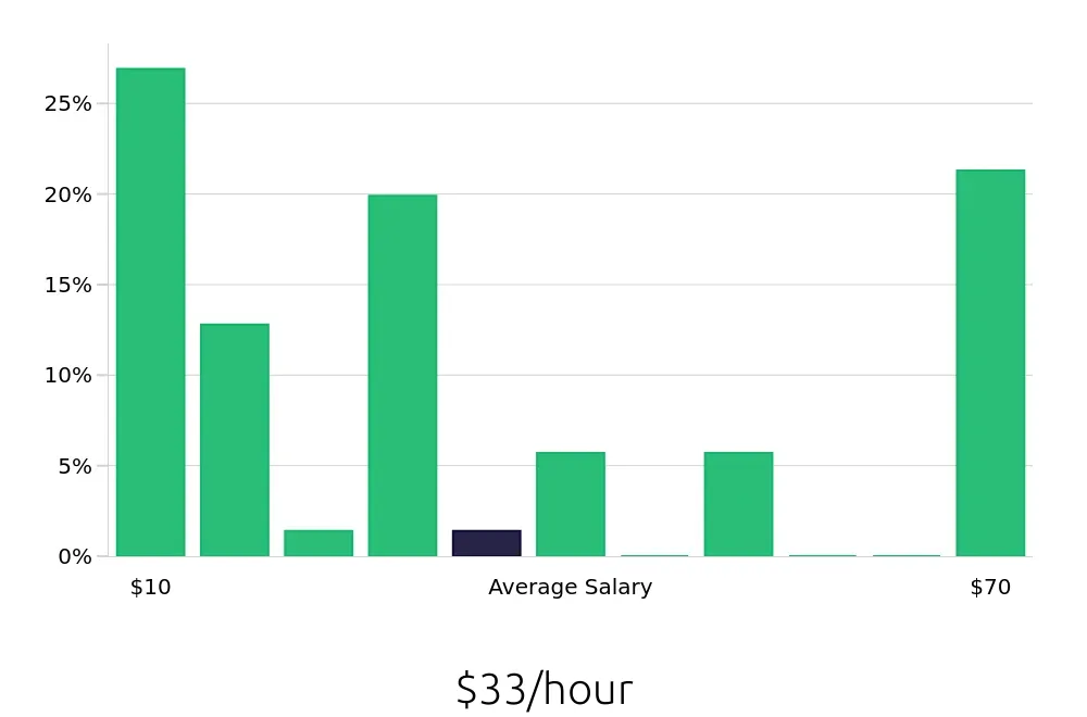 Graph depicting the hourly salary distribution for Retail Sales Associate jobs in Monroe, LA, showing an average salary of $33 with varying distribution percentages across salary ranges.