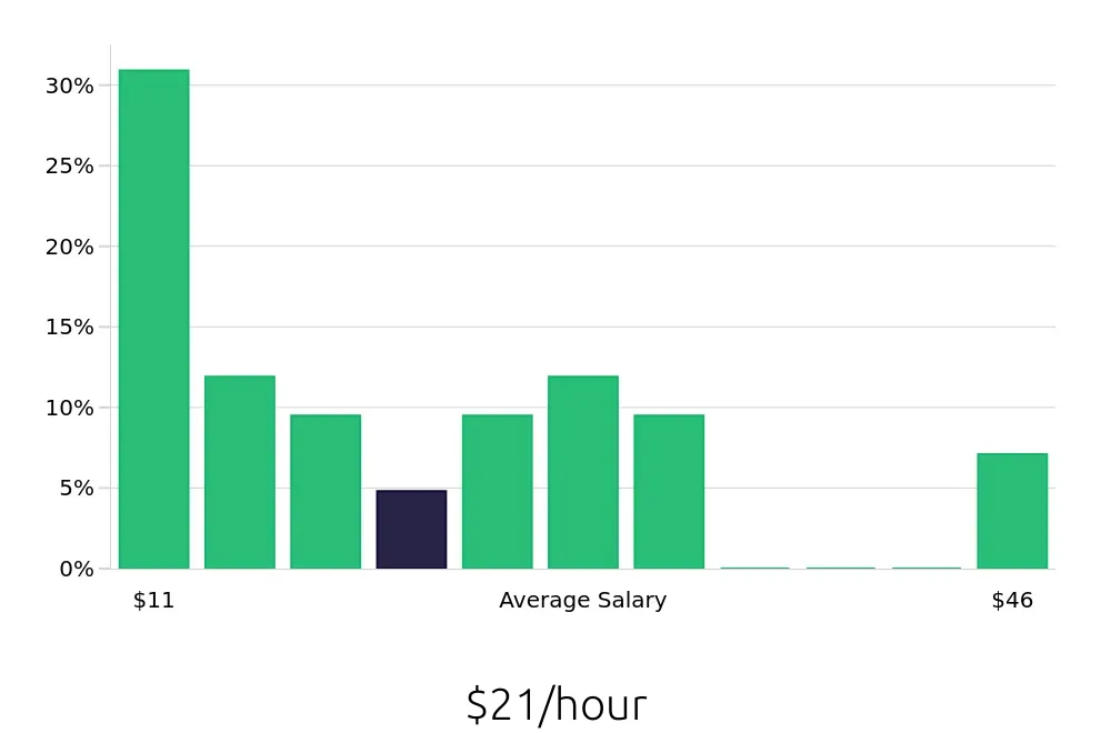 Graph depicting the hourly salary distribution for Retail Sales Associate jobs in Morganton, NC, showing an average salary of $21 with varying distribution percentages across salary ranges.
