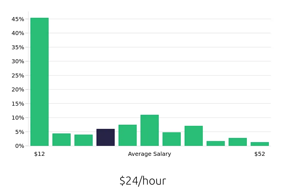 Graph depicting the hourly salary distribution for Retail Sales Associate jobs in Murfreesboro, TN, showing an average salary of $24 with varying distribution percentages across salary ranges.