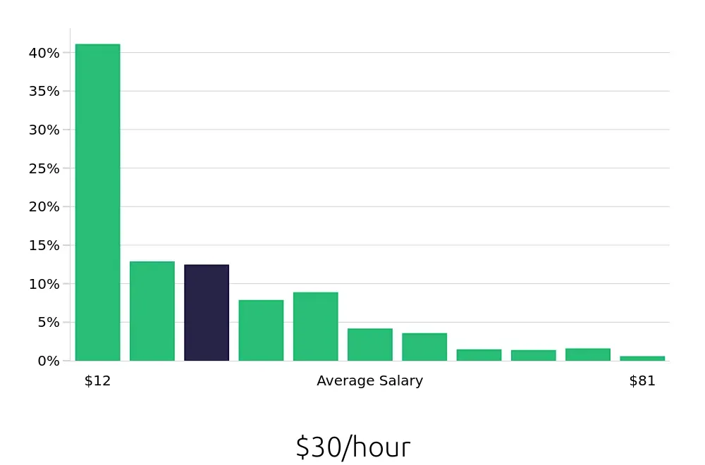 Graph depicting the hourly salary distribution for Retail Sales Associate jobs in Nashville, TN, showing an average salary of $30 with varying distribution percentages across salary ranges.