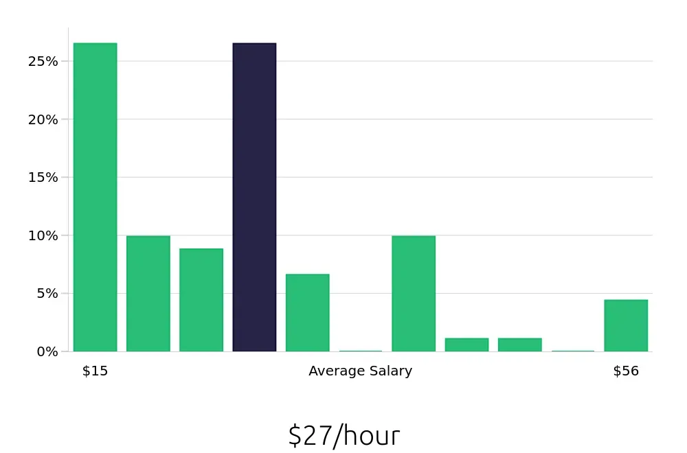 Graph depicting the hourly salary distribution for Retail Sales Associate jobs in Natick, MA, showing an average salary of $27 with varying distribution percentages across salary ranges.