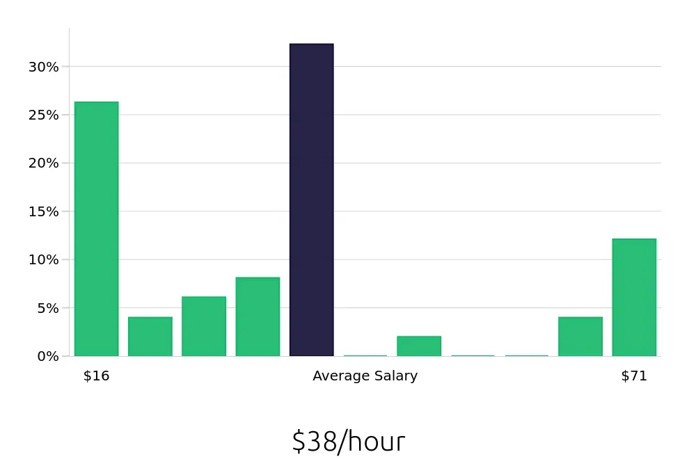 Graph depicting the hourly salary distribution for Retail Sales Associate jobs in New Brunswick, NJ, showing an average salary of $38 with varying distribution percentages across salary ranges.