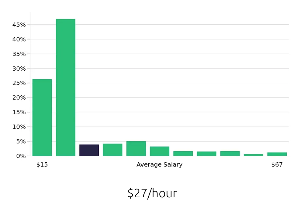 Graph depicting the hourly salary distribution for Retail Sales Associate jobs in New York, NY, showing an average salary of $27 with varying distribution percentages across salary ranges.
