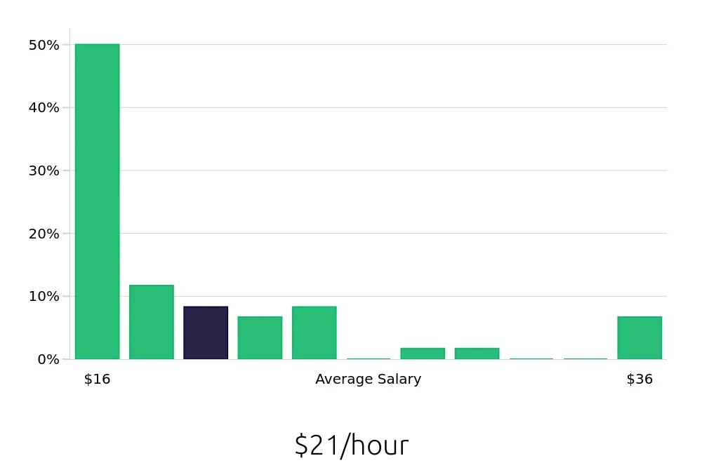 Graph depicting the hourly salary distribution for Retail Sales Associate jobs in North Hollywood, CA, showing an average salary of $21 with varying distribution percentages across salary ranges.