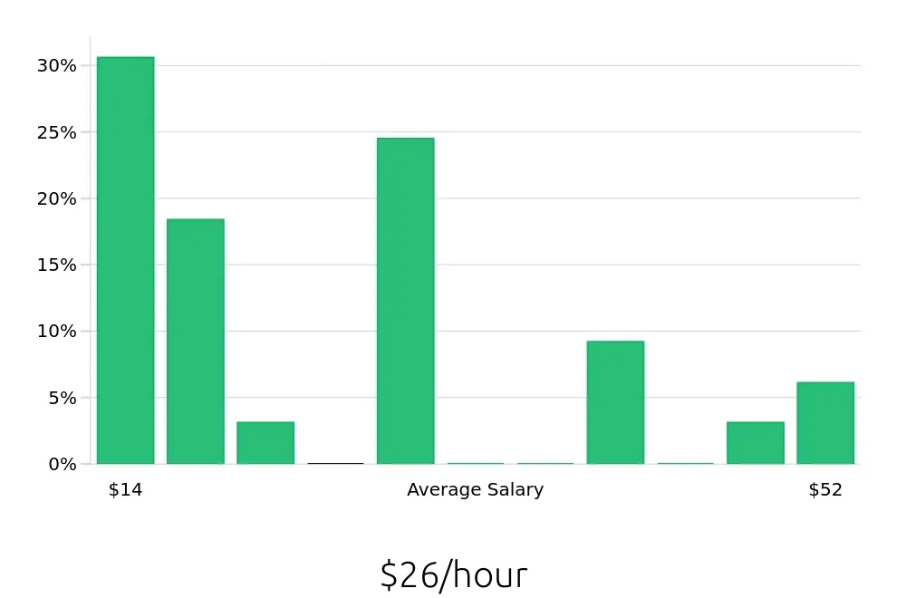 Graph depicting the hourly salary distribution for Retail Sales Associate jobs in Oak Lawn, IL, showing an average salary of $26 with varying distribution percentages across salary ranges.