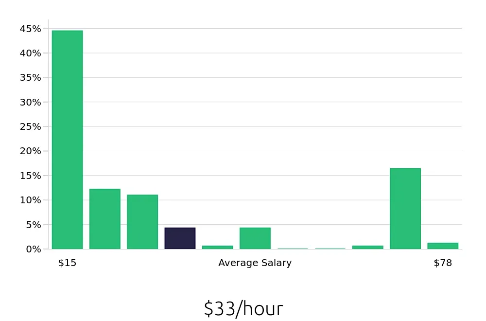 Graph depicting the hourly salary distribution for Retail Sales Associate jobs in Oakland, CA, showing an average salary of $33 with varying distribution percentages across salary ranges.