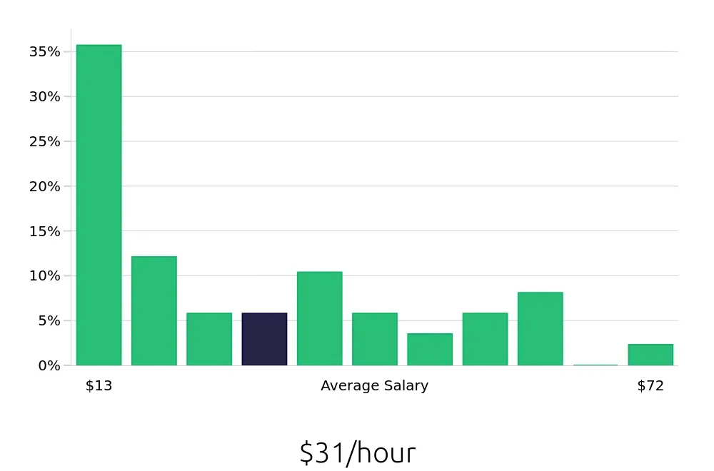 Graph depicting the hourly salary distribution for Retail Sales Associate jobs in Ocala, FL, showing an average salary of $31 with varying distribution percentages across salary ranges.
