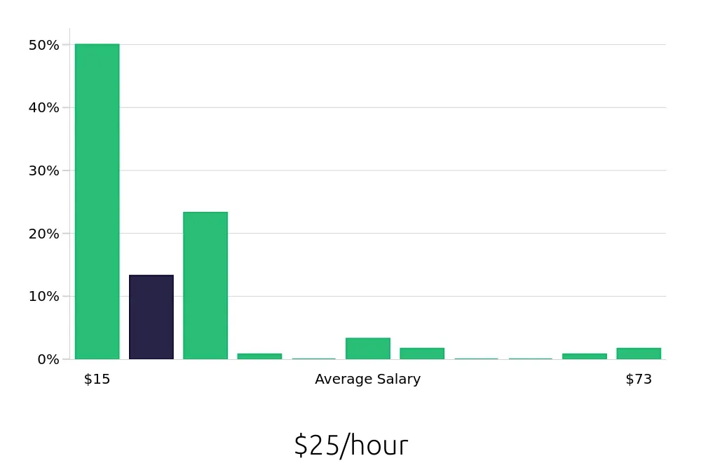 Graph depicting the hourly salary distribution for Retail Sales Associate jobs in Oceanside, CA, showing an average salary of $25 with varying distribution percentages across salary ranges.