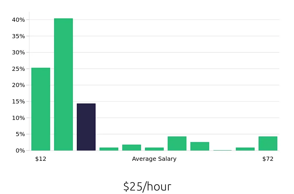 Graph depicting the hourly salary distribution for Retail Sales Associate jobs in Odessa, TX, showing an average salary of $25 with varying distribution percentages across salary ranges.