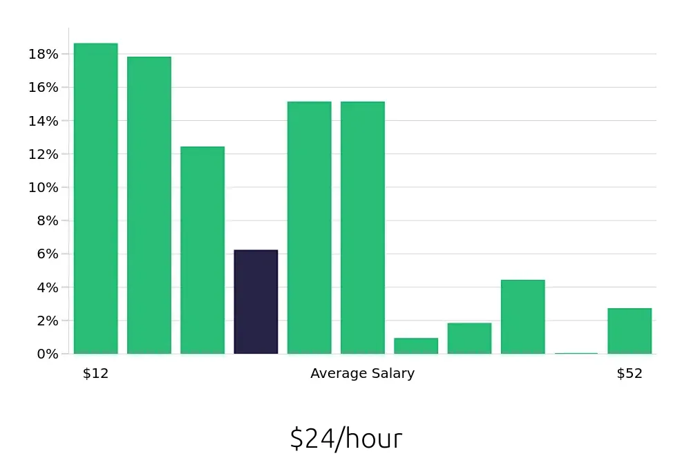 Graph depicting the hourly salary distribution for Retail Sales Associate jobs in Ogden, UT, showing an average salary of $24 with varying distribution percentages across salary ranges.