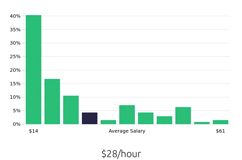 Graph depicting the hourly salary distribution for Retail Sales Associate jobs in Olympia, WA, showing an average salary of $28 with varying distribution percentages across salary ranges.