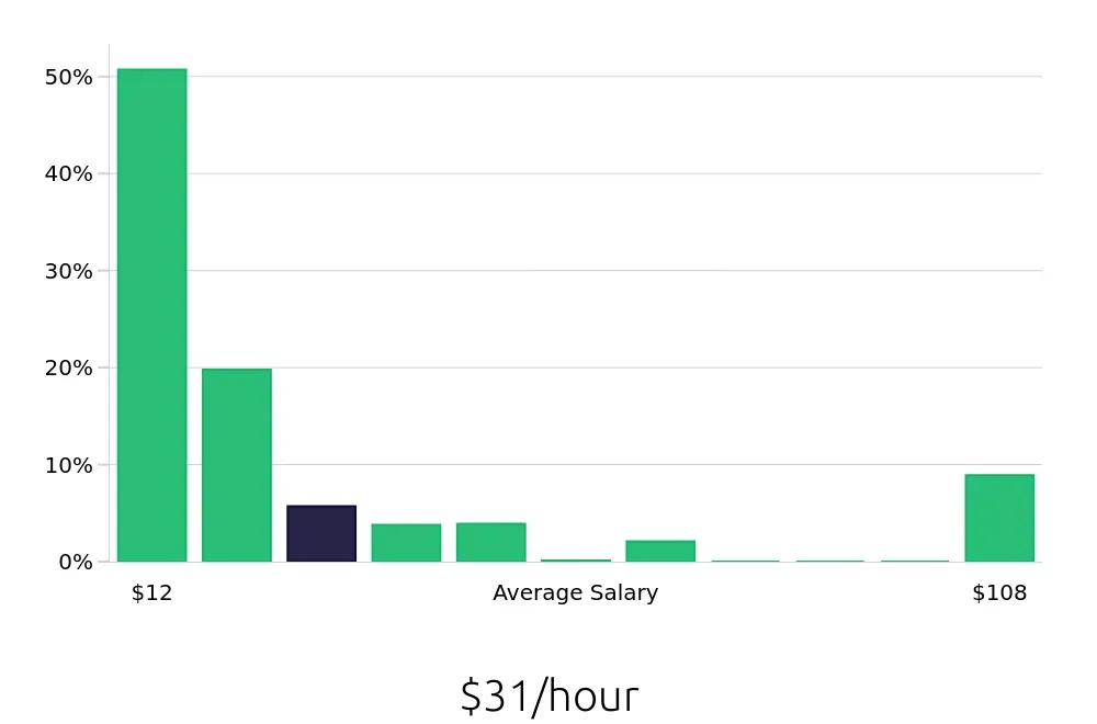Graph depicting the hourly salary distribution for Retail Sales Associate jobs in Omaha, NE, showing an average salary of $31 with varying distribution percentages across salary ranges.