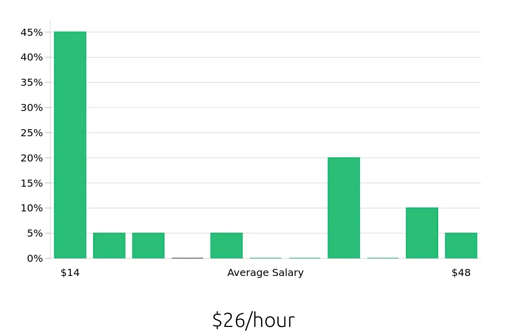 Graph depicting the hourly salary distribution for Retail Sales Associate jobs in Oswego, IL, showing an average salary of $26 with varying distribution percentages across salary ranges.
