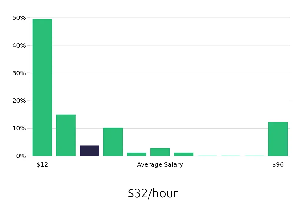 Graph depicting the hourly salary distribution for Retail Sales Associate jobs in Overland Park, KS, showing an average salary of $32 with varying distribution percentages across salary ranges.