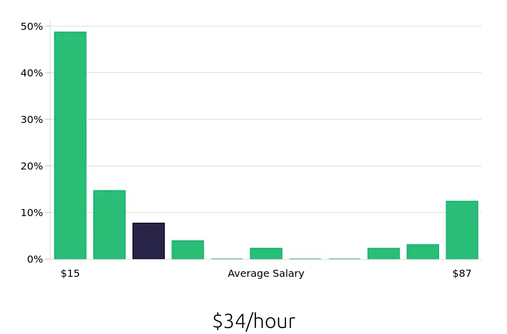 Graph depicting the hourly salary distribution for Retail Sales Associate jobs in Oxnard, CA, showing an average salary of $34 with varying distribution percentages across salary ranges.