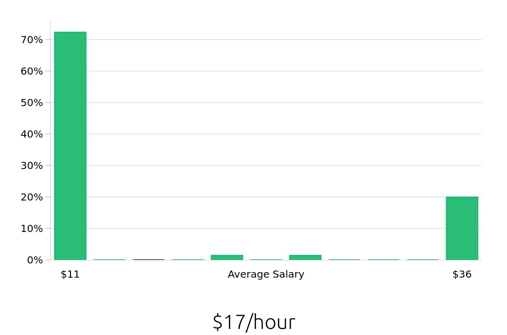 Graph depicting the hourly salary distribution for Retail Sales Associate jobs in Painesville, OH, showing an average salary of $17 with varying distribution percentages across salary ranges.