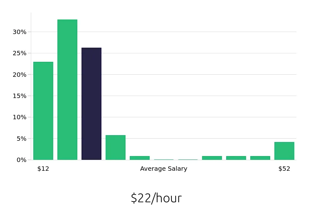 Graph depicting the hourly salary distribution for Retail Sales Associate jobs in Palm Beach Gardens, FL, showing an average salary of $22 with varying distribution percentages across salary ranges.