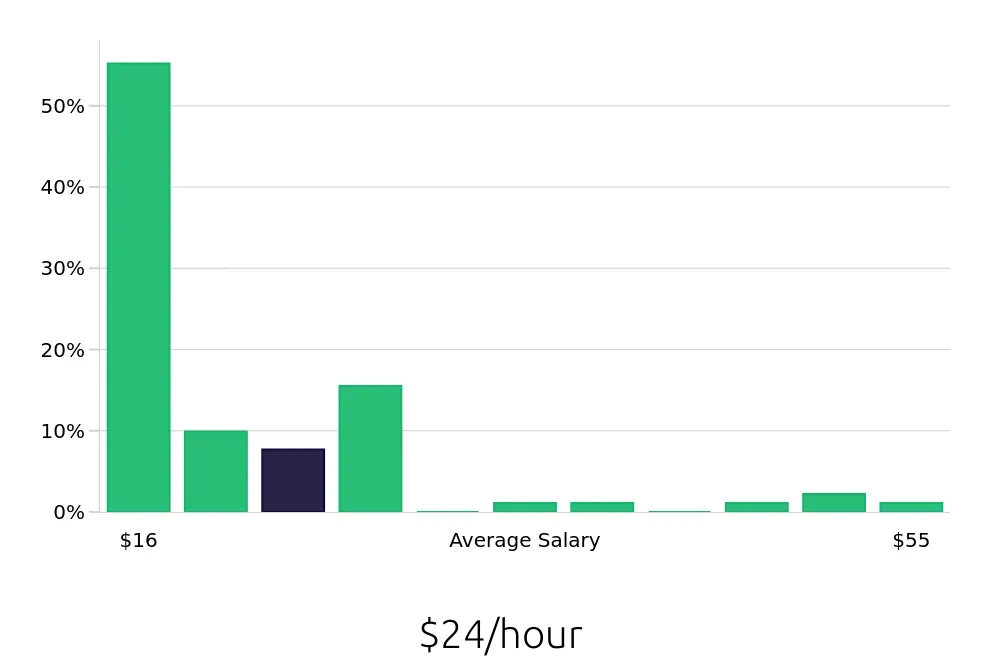 Graph depicting the hourly salary distribution for Retail Sales Associate jobs in Palmdale, CA, showing an average salary of $24 with varying distribution percentages across salary ranges.