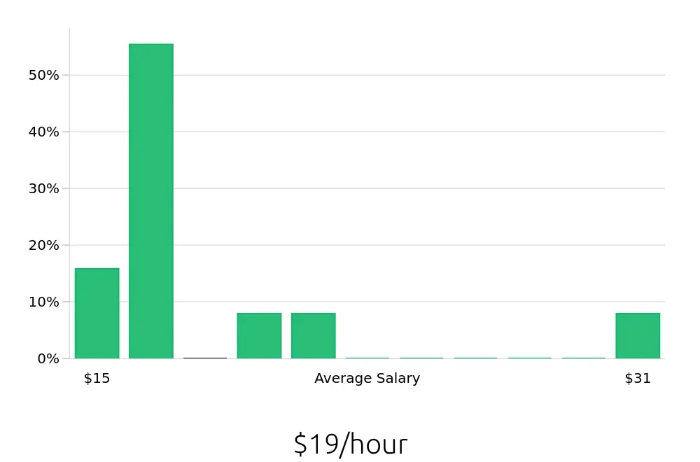 Graph depicting the hourly salary distribution for Retail Sales Associate jobs in Pawtucket, RI, showing an average salary of $19 with varying distribution percentages across salary ranges.