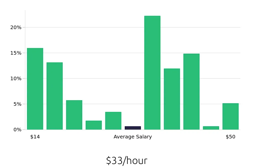 Graph depicting the hourly salary distribution for Retail Sales Associate jobs in Peoria, IL, showing an average salary of $33 with varying distribution percentages across salary ranges.