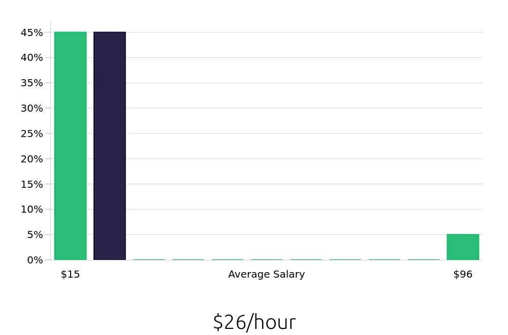 Graph depicting the hourly salary distribution for Retail Sales Associate jobs in Perris, CA, showing an average salary of $26 with varying distribution percentages across salary ranges.
