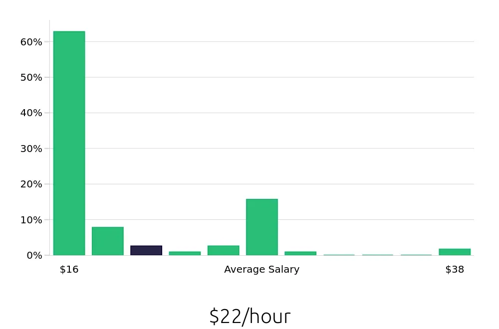 Graph depicting the hourly salary distribution for Retail Sales Associate jobs in Petaluma, CA, showing an average salary of $22 with varying distribution percentages across salary ranges.