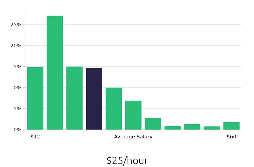 Graph depicting the hourly salary distribution for Retail Sales Associate jobs in Philadelphia, PA, showing an average salary of $25 with varying distribution percentages across salary ranges.