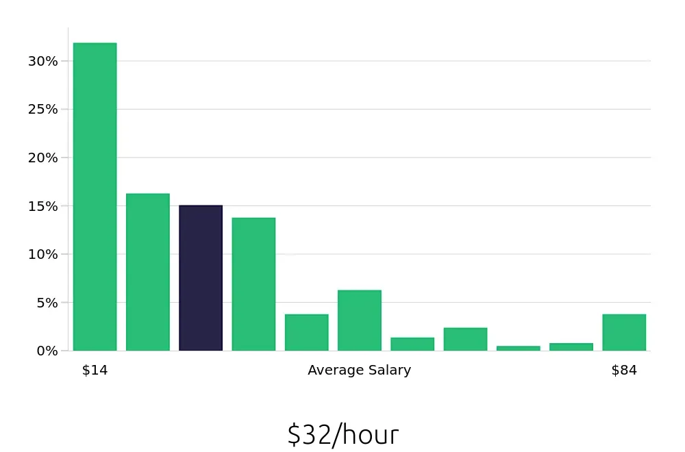 Graph depicting the hourly salary distribution for Retail Sales Associate jobs in Phoenix, AZ, showing an average salary of $32 with varying distribution percentages across salary ranges.