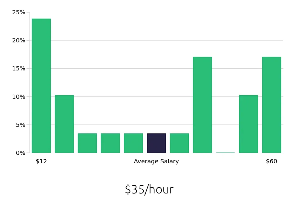 Graph depicting the hourly salary distribution for Retail Sales Associate jobs in Pinellas Park, FL, showing an average salary of $35 with varying distribution percentages across salary ranges.
