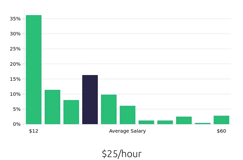 Graph depicting the hourly salary distribution for Retail Sales Associate jobs in Pittsburgh, PA, showing an average salary of $25 with varying distribution percentages across salary ranges.