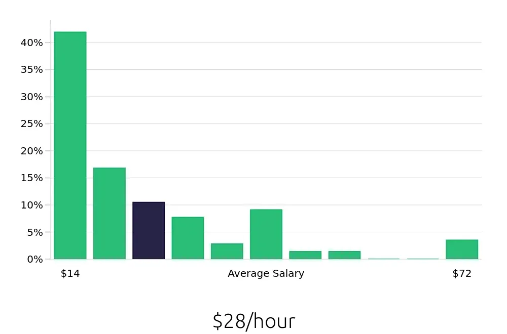 Graph depicting the hourly salary distribution for Retail Sales Associate jobs in Portland, ME, showing an average salary of $28 with varying distribution percentages across salary ranges.