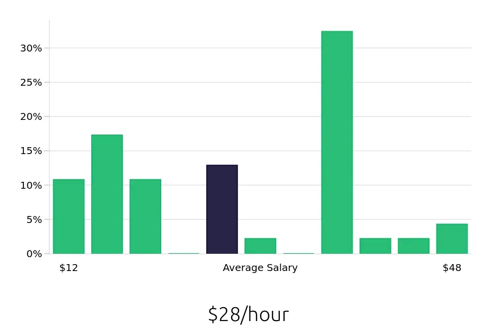 Graph depicting the hourly salary distribution for Retail Sales Associate jobs in Prattville, AL, showing an average salary of $28 with varying distribution percentages across salary ranges.