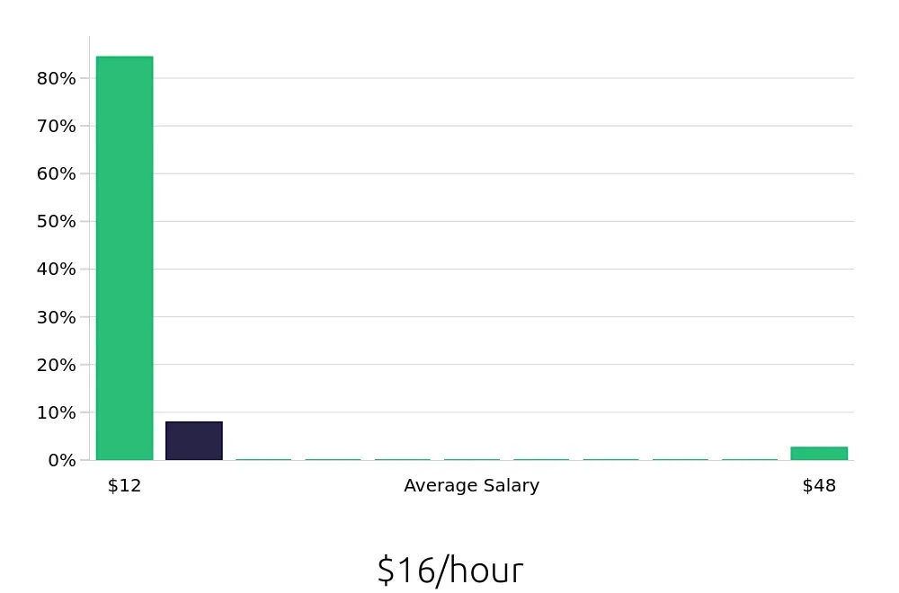 Graph depicting the hourly salary distribution for Retail Sales Associate jobs in Prosper, TX, showing an average salary of $16 with varying distribution percentages across salary ranges.