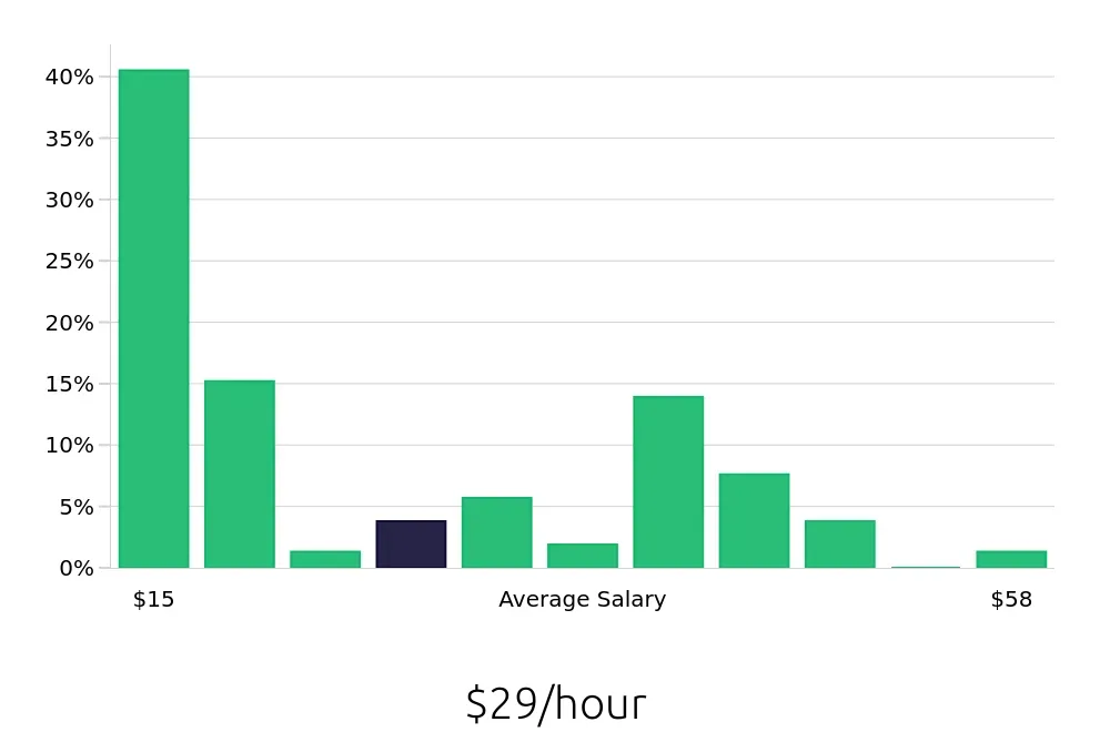 Graph depicting the hourly salary distribution for Retail Sales Associate jobs in Queens, NY, showing an average salary of $29 with varying distribution percentages across salary ranges.