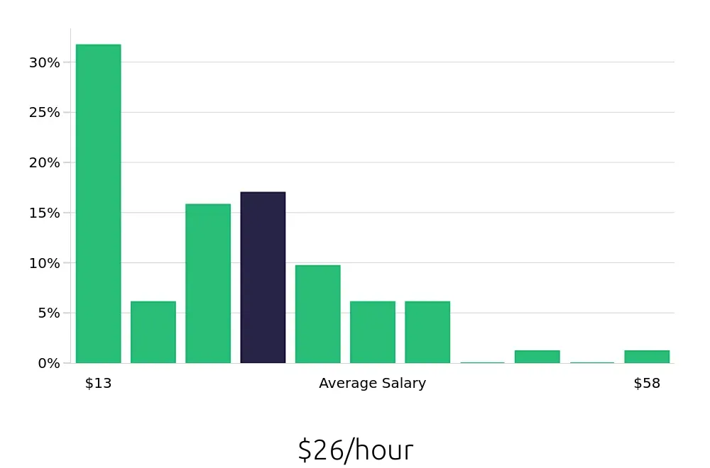 Graph depicting the hourly salary distribution for Retail Sales Associate jobs in Reading, PA, showing an average salary of $26 with varying distribution percentages across salary ranges.