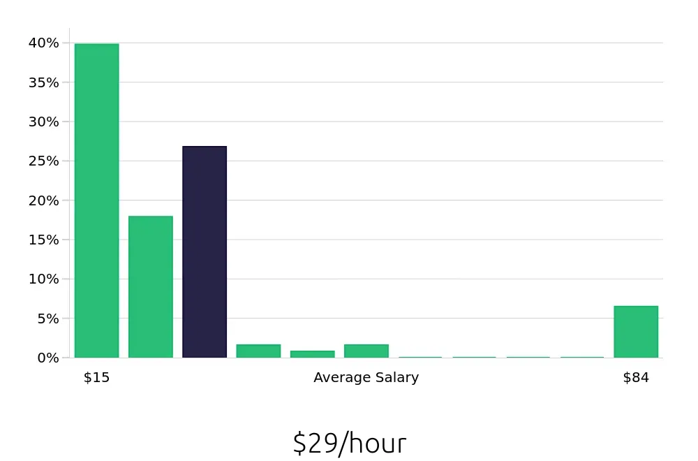 Graph depicting the hourly salary distribution for Retail Sales Associate jobs in Redlands, CA, showing an average salary of $29 with varying distribution percentages across salary ranges.
