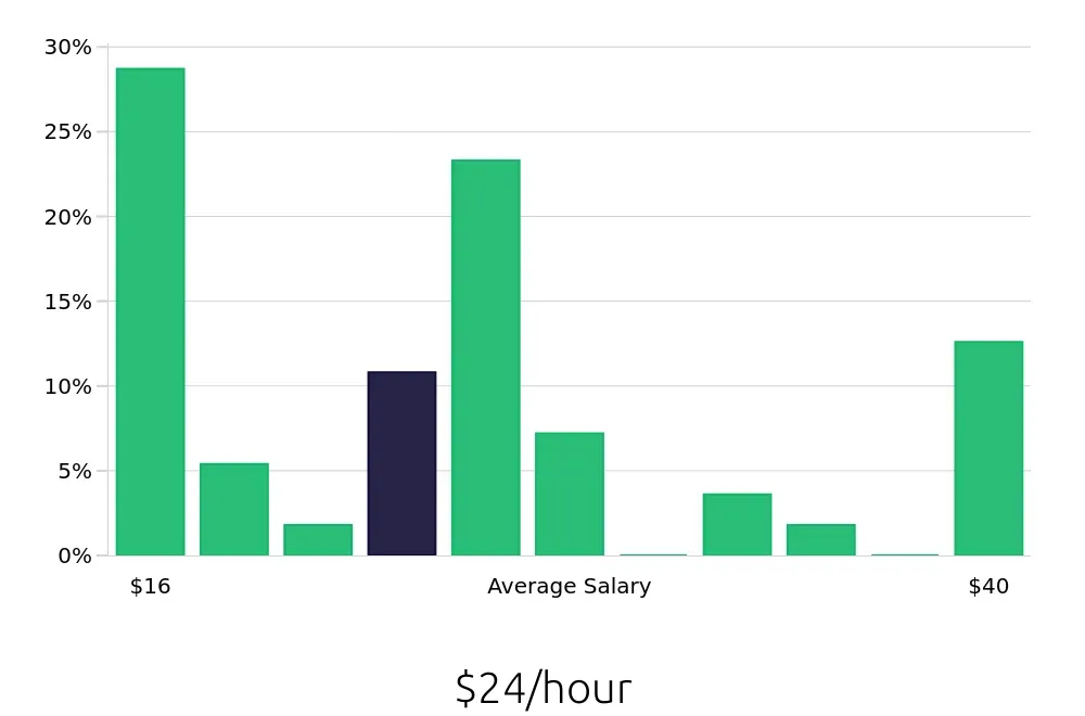 Graph depicting the hourly salary distribution for Retail Sales Associate jobs in Rialto, CA, showing an average salary of $24 with varying distribution percentages across salary ranges.