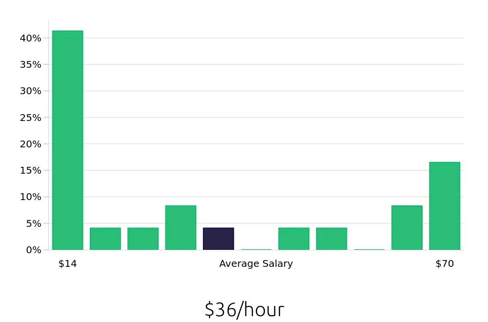 Graph depicting the hourly salary distribution for Retail Sales Associate jobs in Richfield, MN, showing an average salary of $36 with varying distribution percentages across salary ranges.