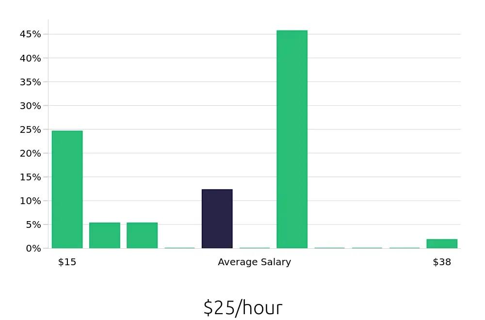 Graph depicting the hourly salary distribution for Retail Sales Associate jobs in Rocklin, CA, showing an average salary of $25 with varying distribution percentages across salary ranges.