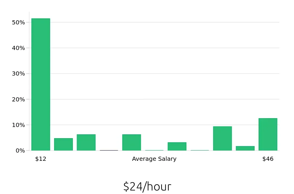 Graph depicting the hourly salary distribution for Retail Sales Associate jobs in Rocky Mount, NC, showing an average salary of $24 with varying distribution percentages across salary ranges.