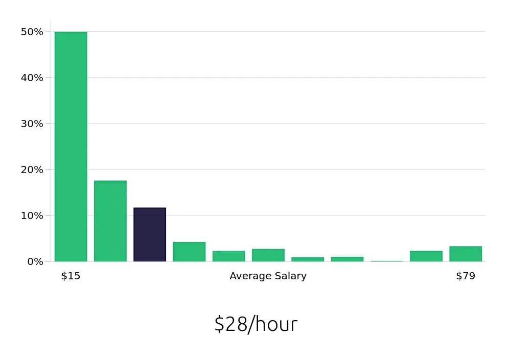 Graph depicting the hourly salary distribution for Retail Sales Associate jobs in Sacramento, CA, showing an average salary of $28 with varying distribution percentages across salary ranges.