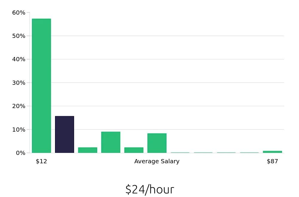 Graph depicting the hourly salary distribution for Retail Sales Associate jobs in Saginaw, MI, showing an average salary of $24 with varying distribution percentages across salary ranges.