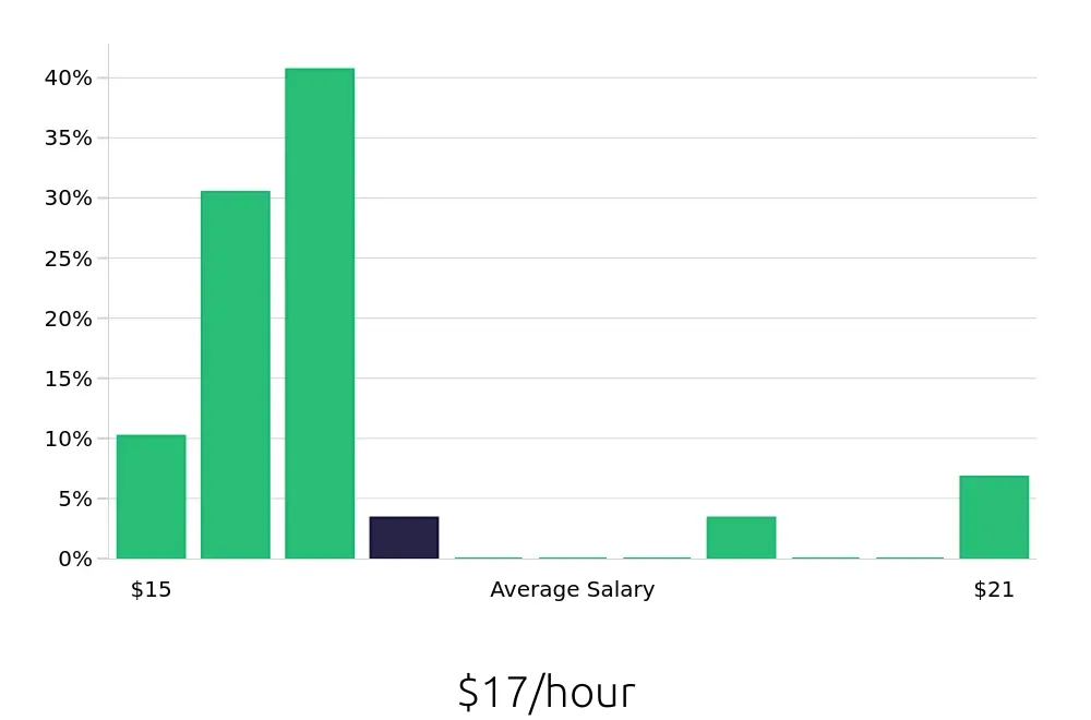 Graph depicting the hourly salary distribution for Retail Sales Associate jobs in Salem, MA, showing an average salary of $17 with varying distribution percentages across salary ranges.