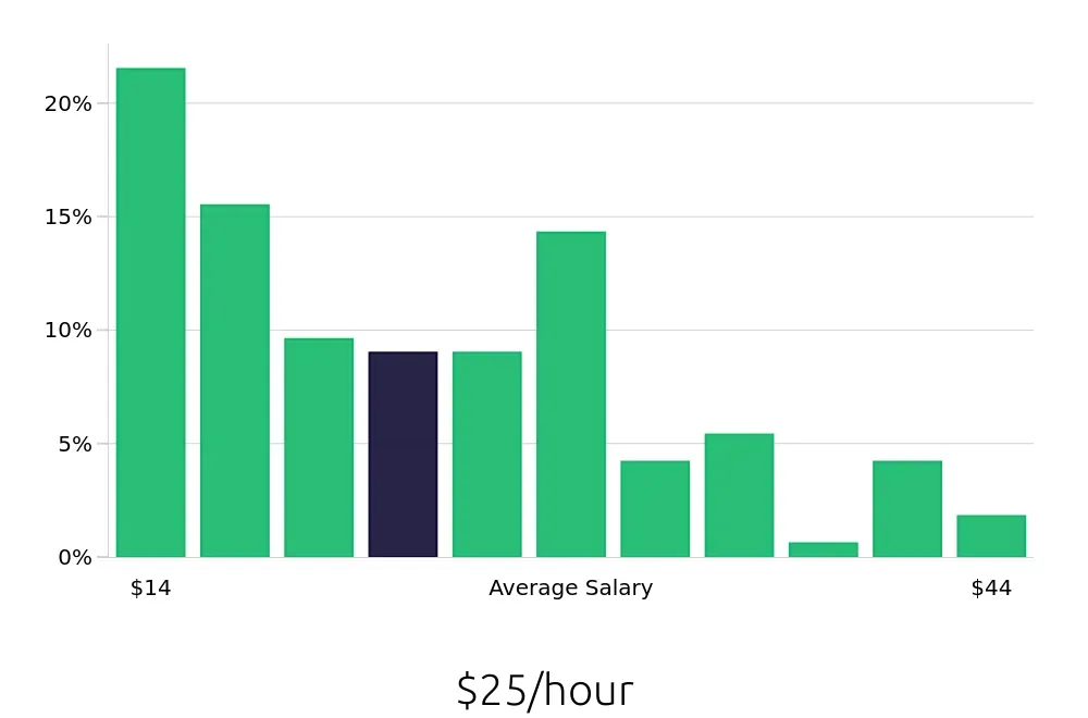 Graph depicting the hourly salary distribution for Retail Sales Associate jobs in Salem, OR, showing an average salary of $25 with varying distribution percentages across salary ranges.