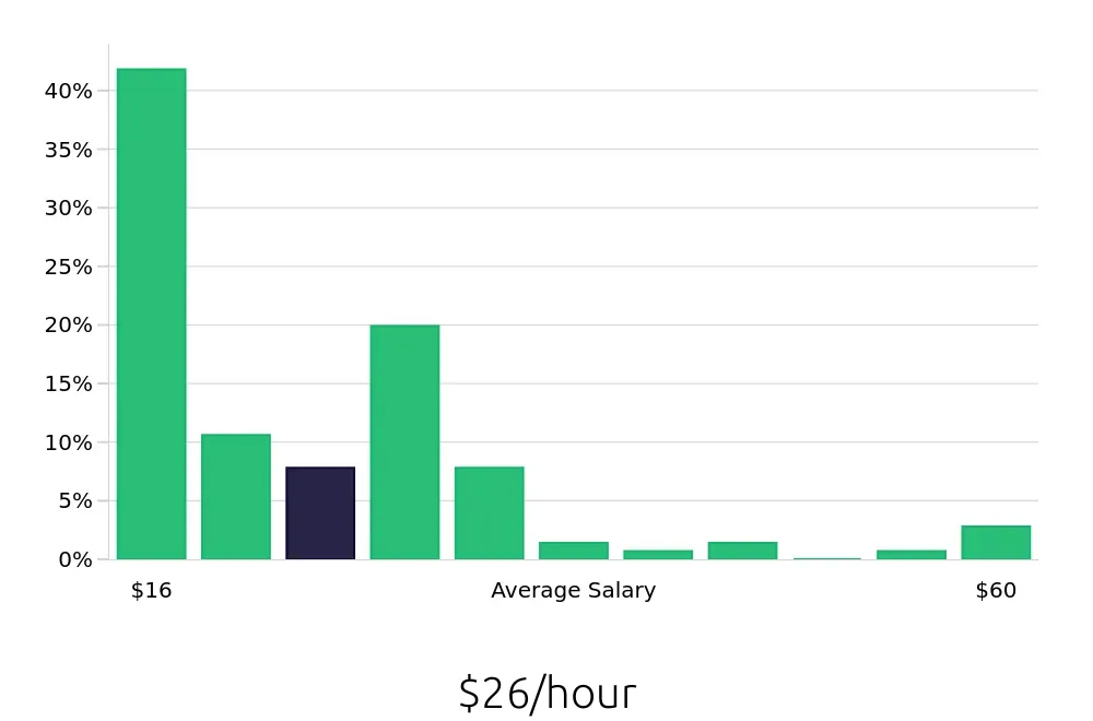 Graph depicting the hourly salary distribution for Retail Sales Associate jobs in Salinas, CA, showing an average salary of $26 with varying distribution percentages across salary ranges.