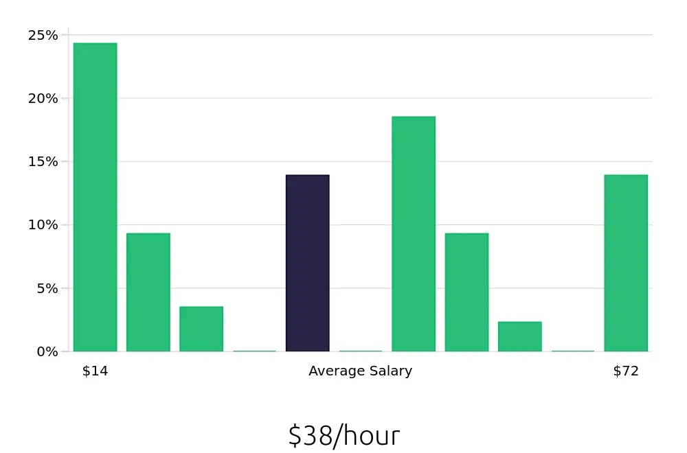 Graph depicting the hourly salary distribution for Retail Sales Associate jobs in Salisbury, MD, showing an average salary of $38 with varying distribution percentages across salary ranges.